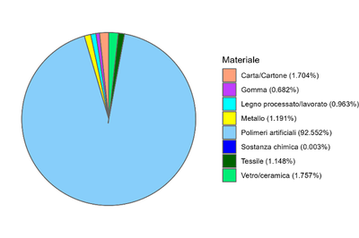 distribuzione dei rifiuti spiaggiati per macrocategoria di materiale.png