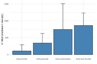 Mediana e deviazione standard totale rifiuti spiaggiati.png