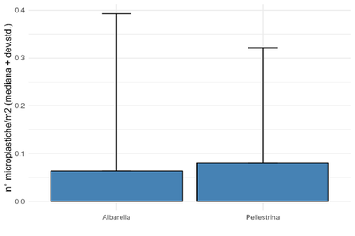 microplastiche per m2, mediana e deviazione standard.png