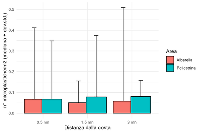 microplastiche per m2_suddivisione per distanza dalla costa e area.png