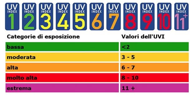 Radiazioni UV: cosa sono e come proteggersi