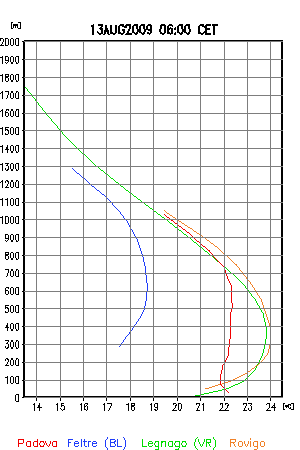 Profilo di Temperatura
