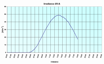 Esempio della misura dell'irradianza UV-A
