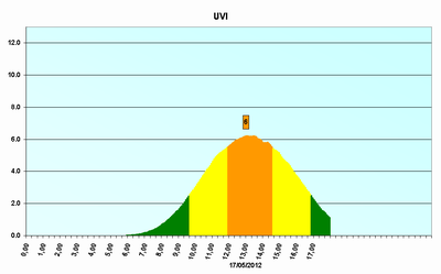 Esempio di grafico UV index
