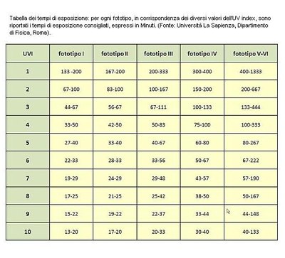 Tabella dei tempi di esposizione