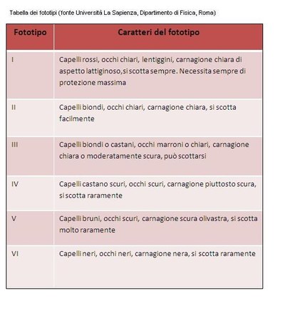 Tabella dei fototipi