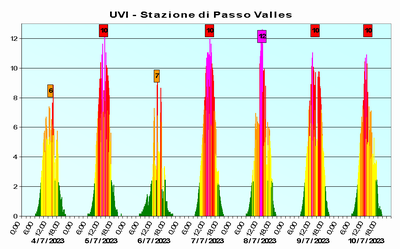 radiazioni_uv_immagine_storico_passoValles.png