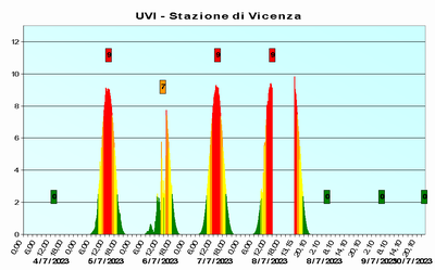 radiazioni_uv_immagine_storico_vicenza.png