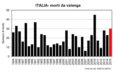 2015 Morti Italia