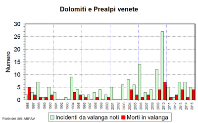 2015 Morti Veneto