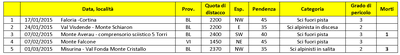 2015 Morti 2015 veneto