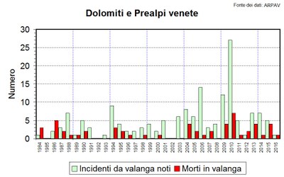 2016 Veneto