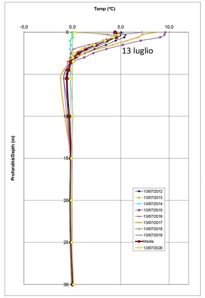 grafico pozzo permafrost