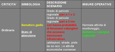 Criticità Ordinaria