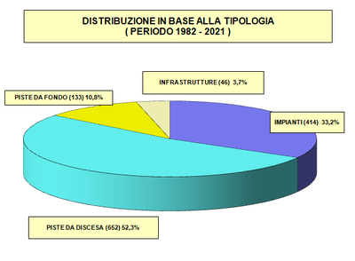 Distribuzione perizie per categoria