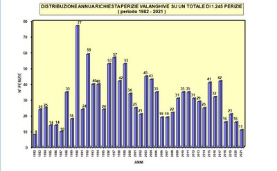 n._perizie_perizie_valanghe_per_anno_1982_2021.JPG