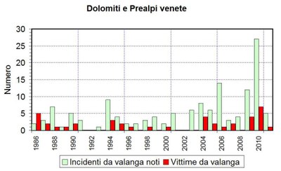 Incidenti valanga_Veneto_2010