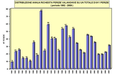 Distribuzione temporale perizie_bis