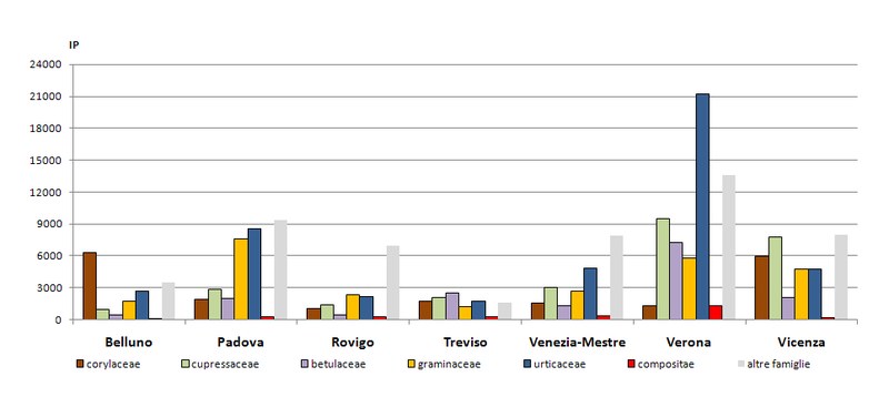 Indice Pollinico per taxa 2011