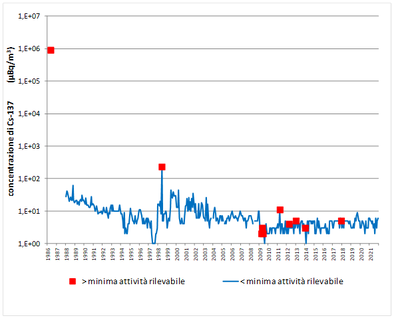 grafico_radioattività aria_VR.png