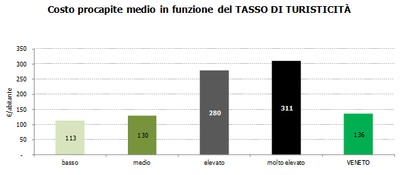 Grafico costo proc in fz turisticità