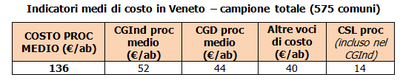 Tabella costo medio Veneto anno 2017