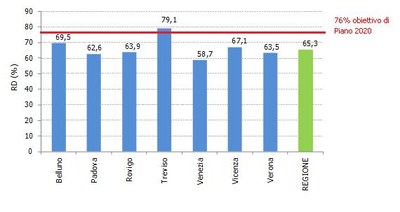  obiettivo di piano province