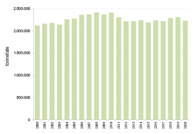 Produzione RU 2000-2020