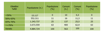 Distribuzione comuni per %RD