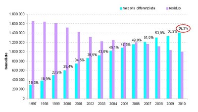 RU_andamento della percentuale di RD nel Veneto. 1997-2010