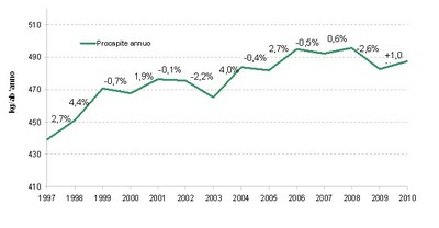 RU_andamento produzione pro capite e variazione annua. 1997-2010