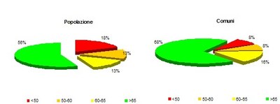 Distribuzione comuni RD