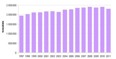 Produzione  totale RU in Veneto