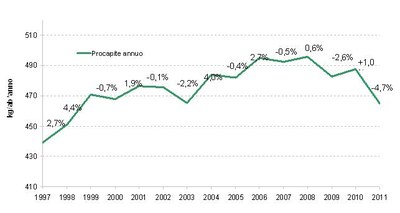 Produzione procapite RU in Veneto
