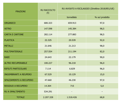 7 Tasso riciclaggio 2022.png