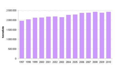 RU_andamento_prod_totale_1997-2010