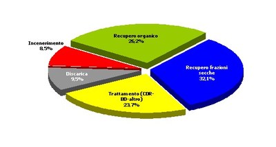 Destinazione dei rifiuti urbani nel Veneto rispetto al totale rifiuto prodotto. 2010