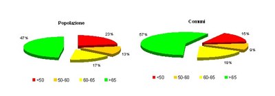 Distribuzione dei comuni in base agli obiettivi di raccolta differenziata raggiunti