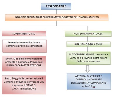 indagine preliminare successivo iter